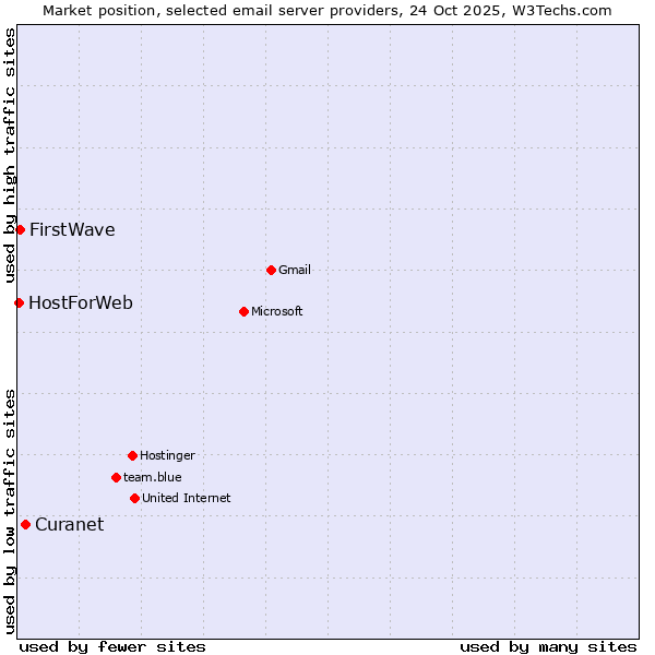 Market position of Curanet vs. FirstWave vs. HostForWeb
