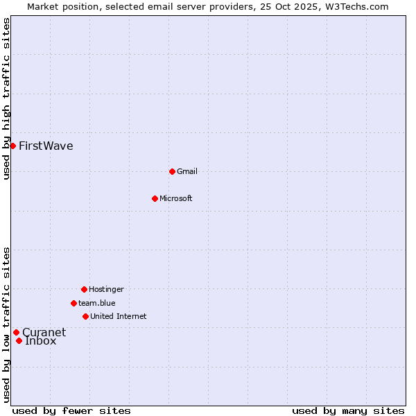 Market position of Inbox vs. Curanet vs. FirstWave