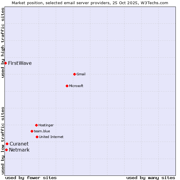 Market position of Curanet vs. Netmark vs. FirstWave
