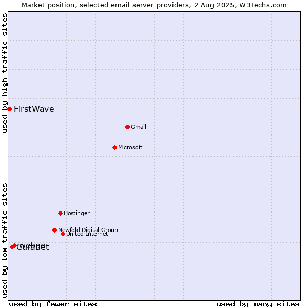 Market position of webgo vs. Curanet vs. FirstWave