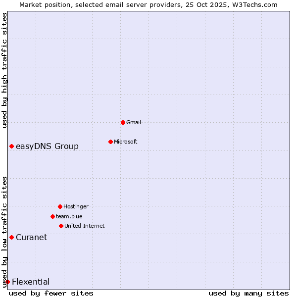 Market position of Curanet vs. easyDNS Group vs. Flexential