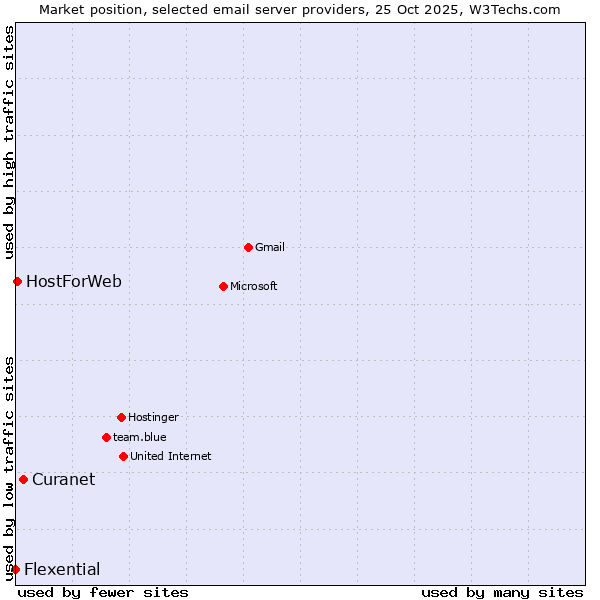 Market position of Curanet vs. HostForWeb vs. Flexential