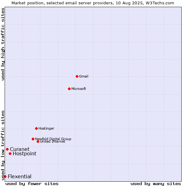Market position of Hostpoint vs. Curanet vs. Flexential