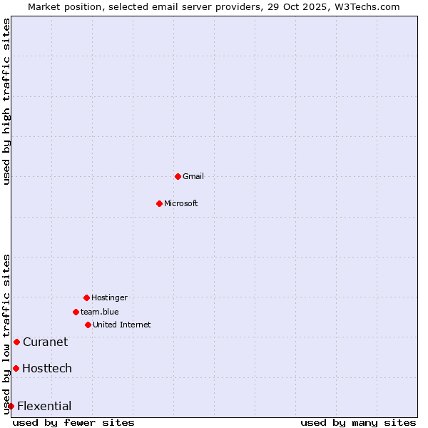 Market position of Curanet vs. Hosttech vs. Flexential