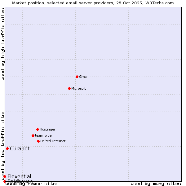 Market position of Curanet vs. Flexential vs. Raidboxes