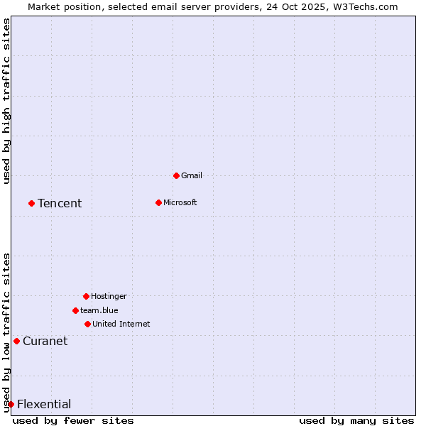 Market position of Tencent vs. Curanet vs. Flexential