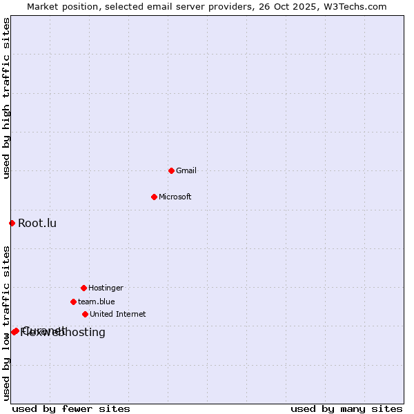 Market position of Curanet vs. Flexwebhosting vs. Root.lu