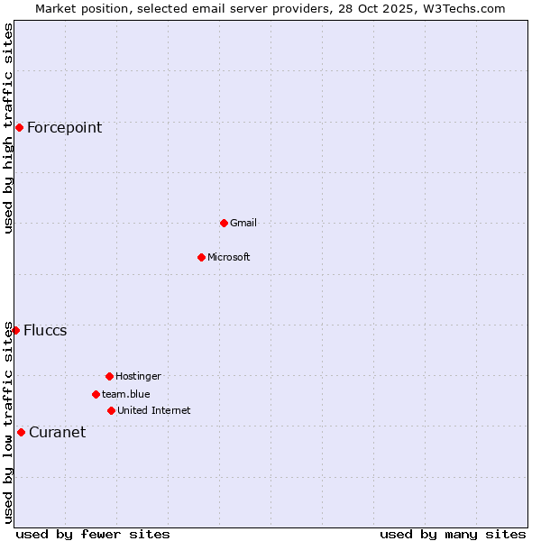 Market position of Curanet vs. Forcepoint vs. Fluccs