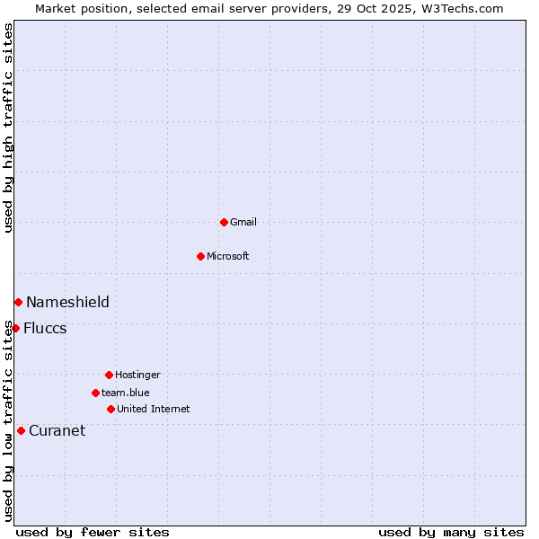 Market position of Curanet vs. Nameshield vs. Fluccs