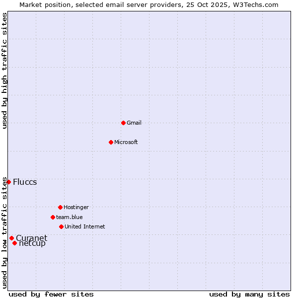Market position of netcup vs. Curanet vs. Fluccs