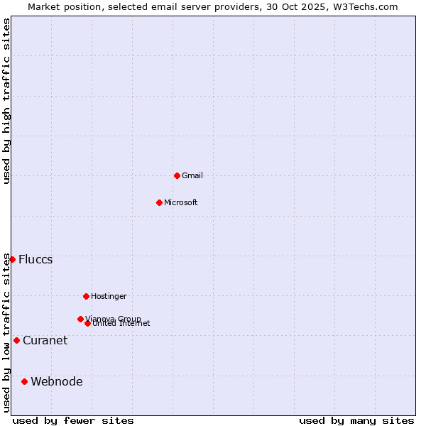 Market position of Webnode vs. Curanet vs. Fluccs