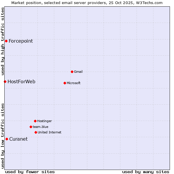 Market position of Curanet vs. Forcepoint vs. HostForWeb