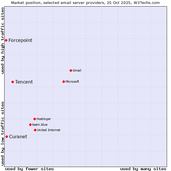 Market position of Tencent vs. Curanet vs. Forcepoint