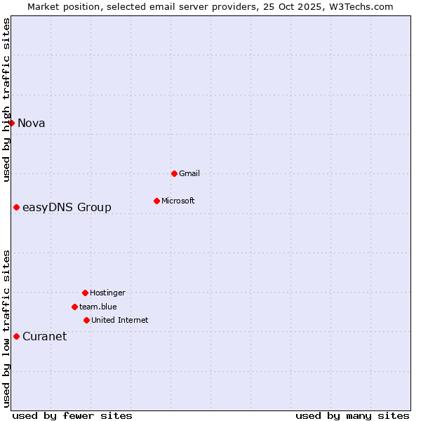 Market position of Curanet vs. easyDNS Group vs. Nova