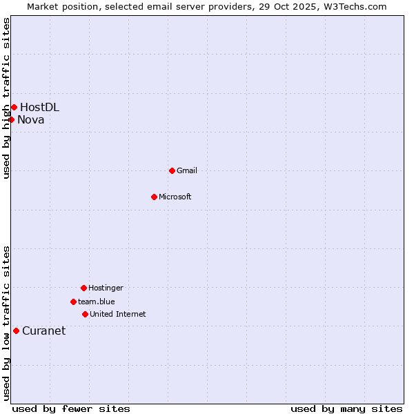 Market position of Curanet vs. HostDL vs. Nova