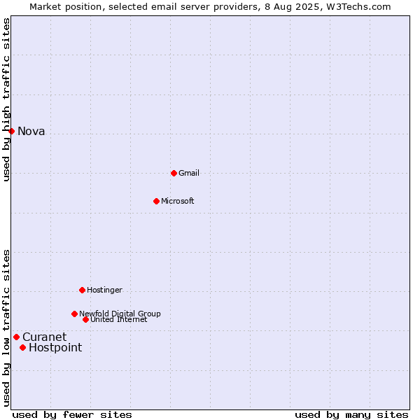 Market position of Hostpoint vs. Curanet vs. Nova