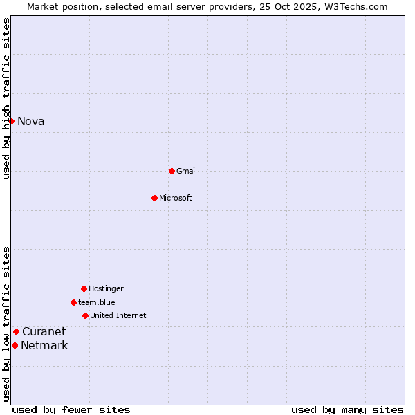Market position of Curanet vs. Netmark vs. Nova