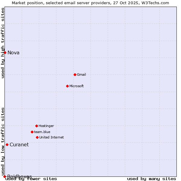 Market position of Curanet vs. Nova vs. Raidboxes