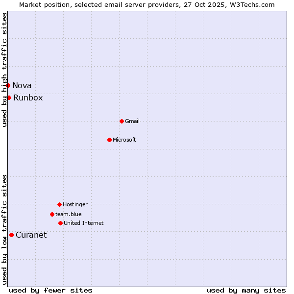 Market position of Curanet vs. Runbox vs. Nova