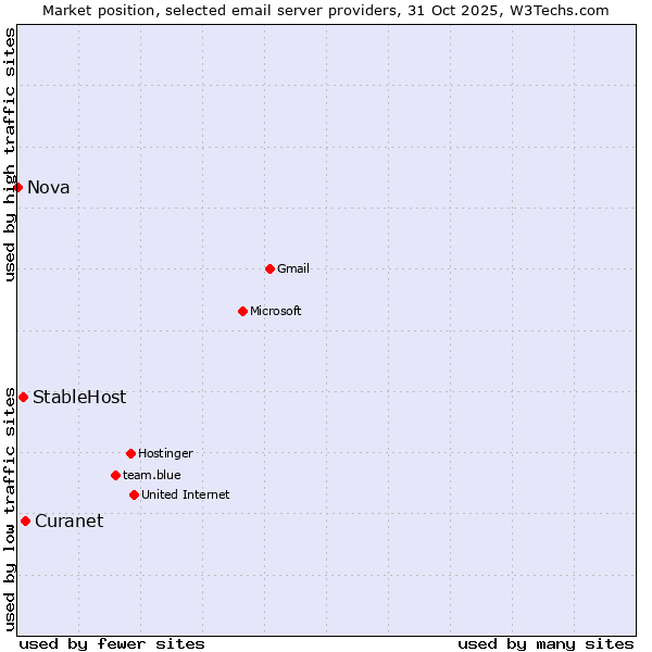 Market position of Curanet vs. StableHost vs. Nova