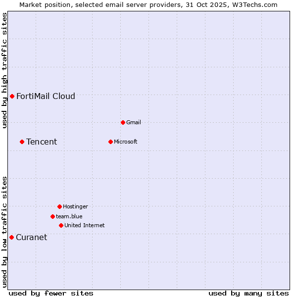 Market position of Tencent vs. FortiMail Cloud vs. Curanet