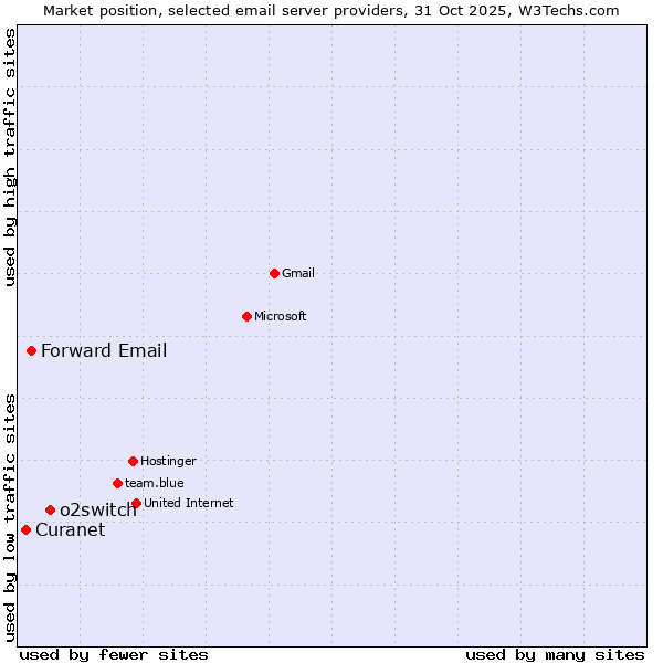 Market position of o2switch vs. Forward Email vs. Curanet