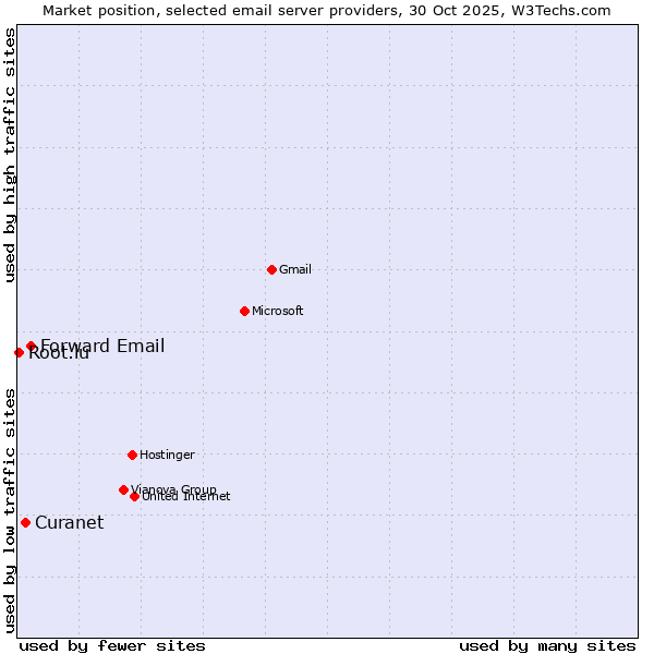 Market position of Forward Email vs. Curanet vs. Root.lu