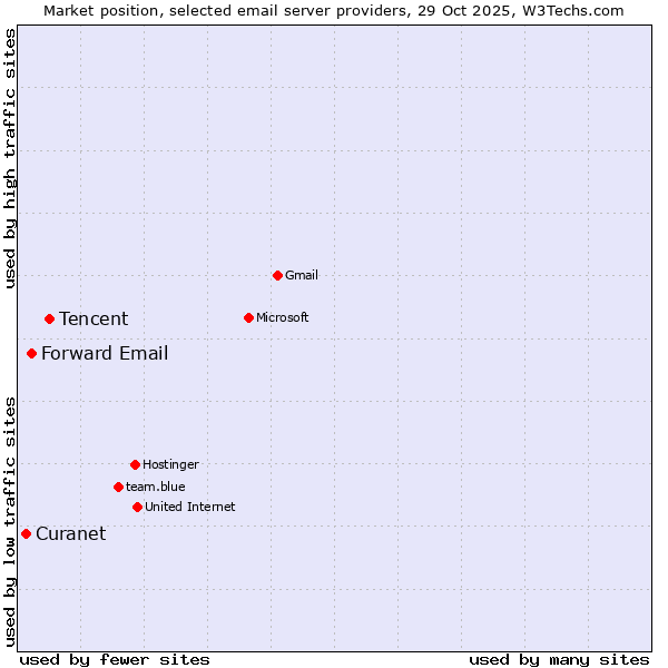 Market position of Tencent vs. Forward Email vs. Curanet