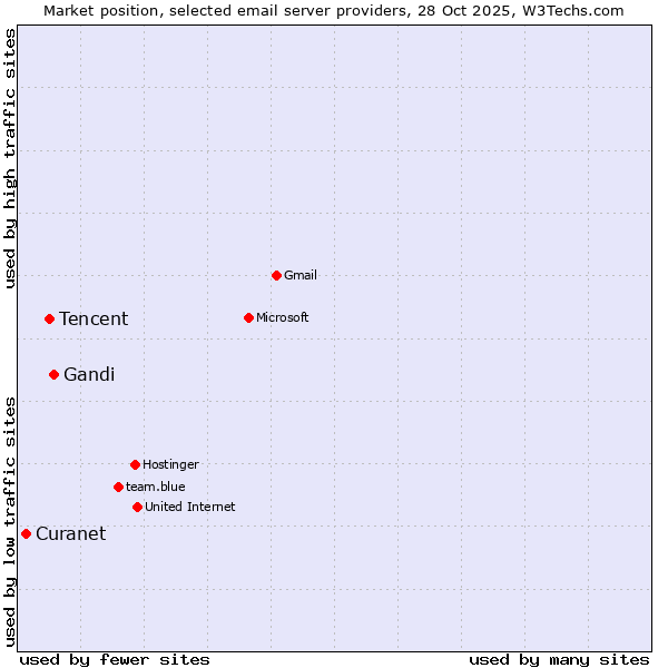 Market position of Gandi vs. Tencent vs. Curanet