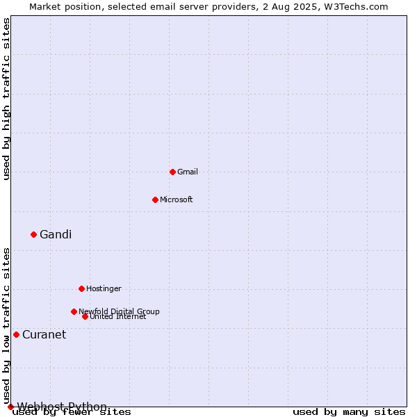 Market position of Gandi vs. Curanet vs. Webhost Python