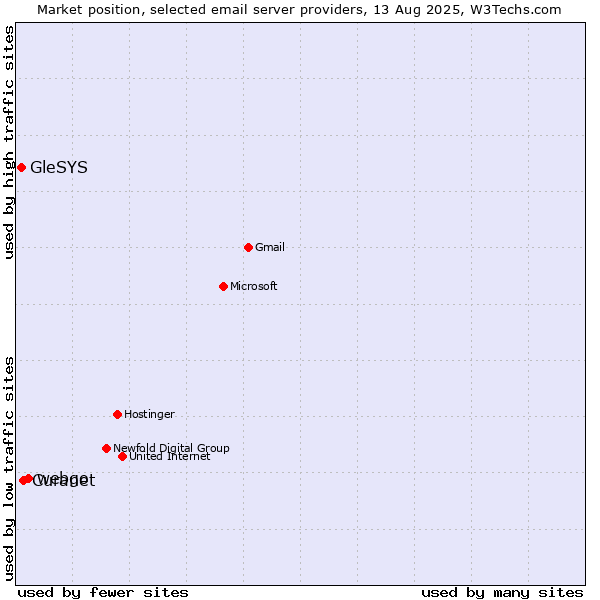 Market position of webgo vs. Curanet vs. GleSYS