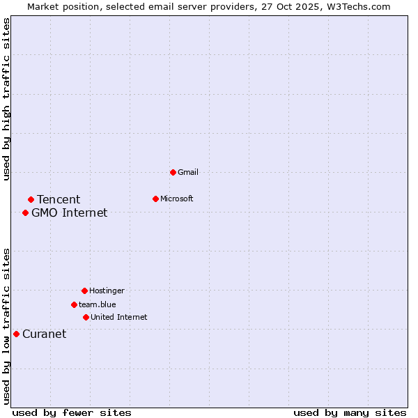 Market position of Tencent vs. GMO Internet vs. Curanet