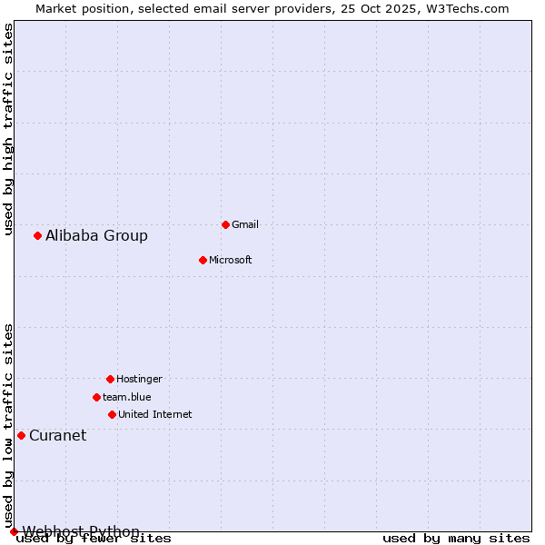 Market position of Alibaba Group vs. Curanet vs. Webhost Python