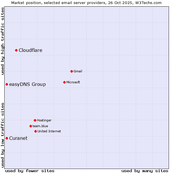 Market position of Cloudflare vs. Curanet vs. easyDNS Group