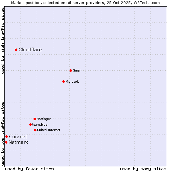 Market position of Cloudflare vs. Curanet vs. Netmark