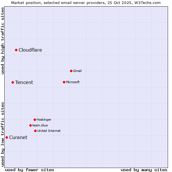 Market position of Cloudflare vs. Tencent vs. Curanet