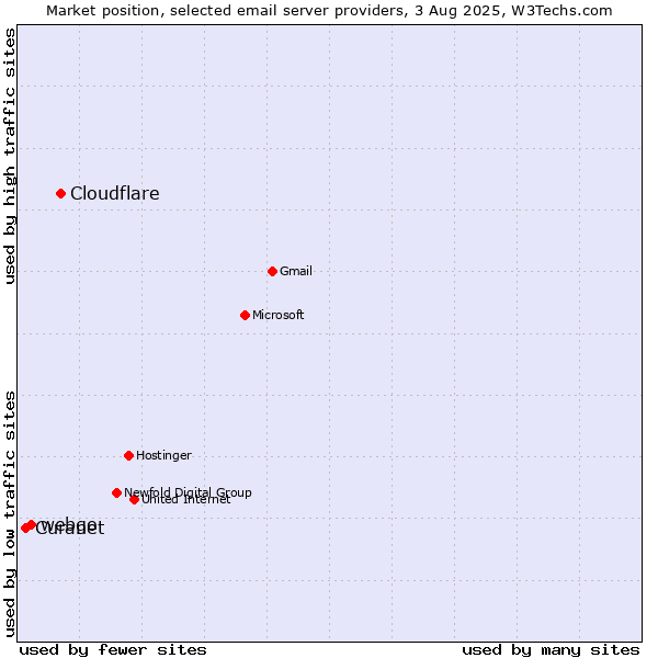 Market position of Cloudflare vs. webgo vs. Curanet
