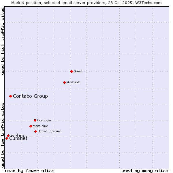 Market position of Contabo Group vs. webgo vs. Curanet