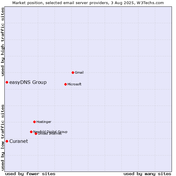 Market position of Curanet vs. easyDNS Group