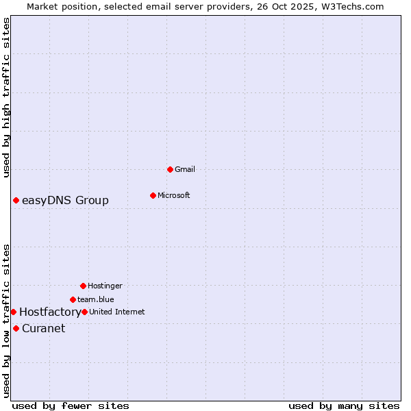 Market position of Curanet vs. easyDNS Group vs. Hostfactory