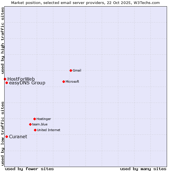 Market position of Curanet vs. easyDNS Group vs. HostForWeb