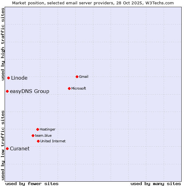 Market position of Linode vs. Curanet vs. easyDNS Group