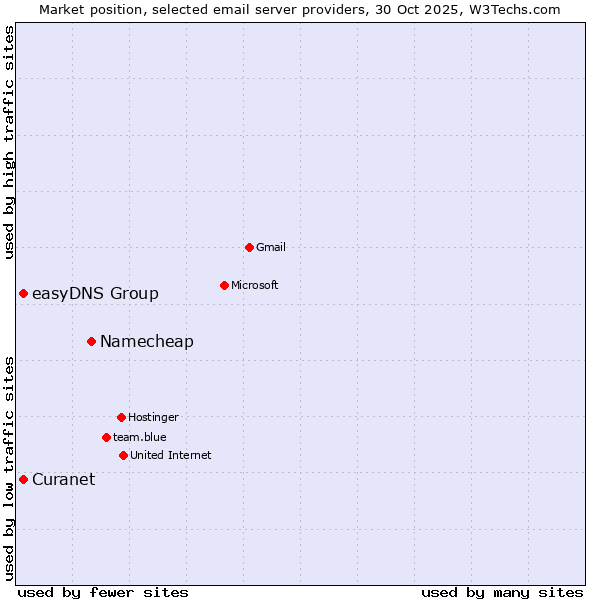 Market position of Namecheap vs. Curanet vs. easyDNS Group
