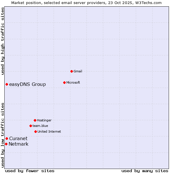 Market position of Curanet vs. easyDNS Group vs. Netmark