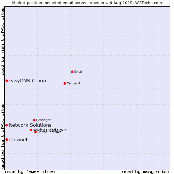 Market position of Curanet vs. easyDNS Group vs. Network Solutions
