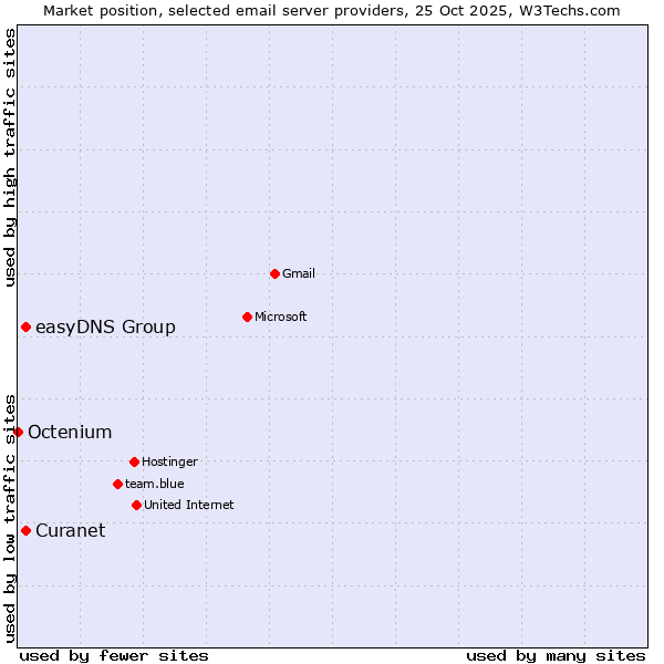 Market position of Curanet vs. easyDNS Group vs. Octenium