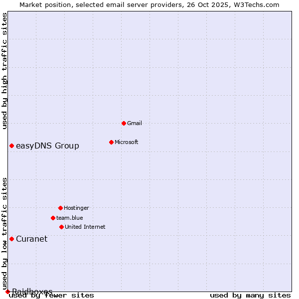 Market position of Curanet vs. easyDNS Group vs. Raidboxes