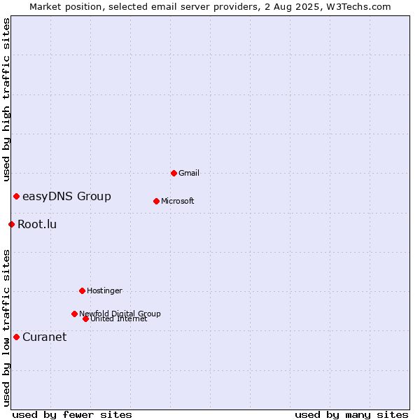 Market position of Curanet vs. easyDNS Group vs. Root.lu