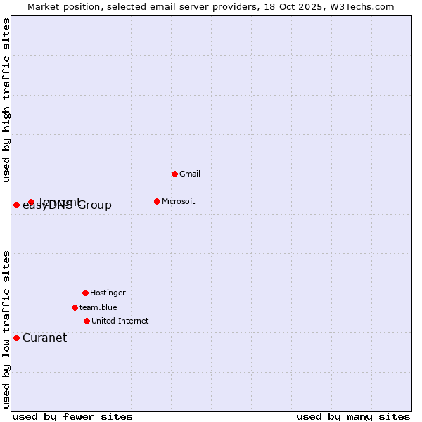 Market position of Tencent vs. Curanet vs. easyDNS Group