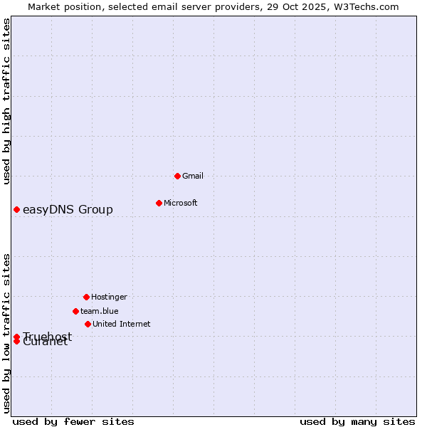 Market position of Curanet vs. Truehost vs. easyDNS Group